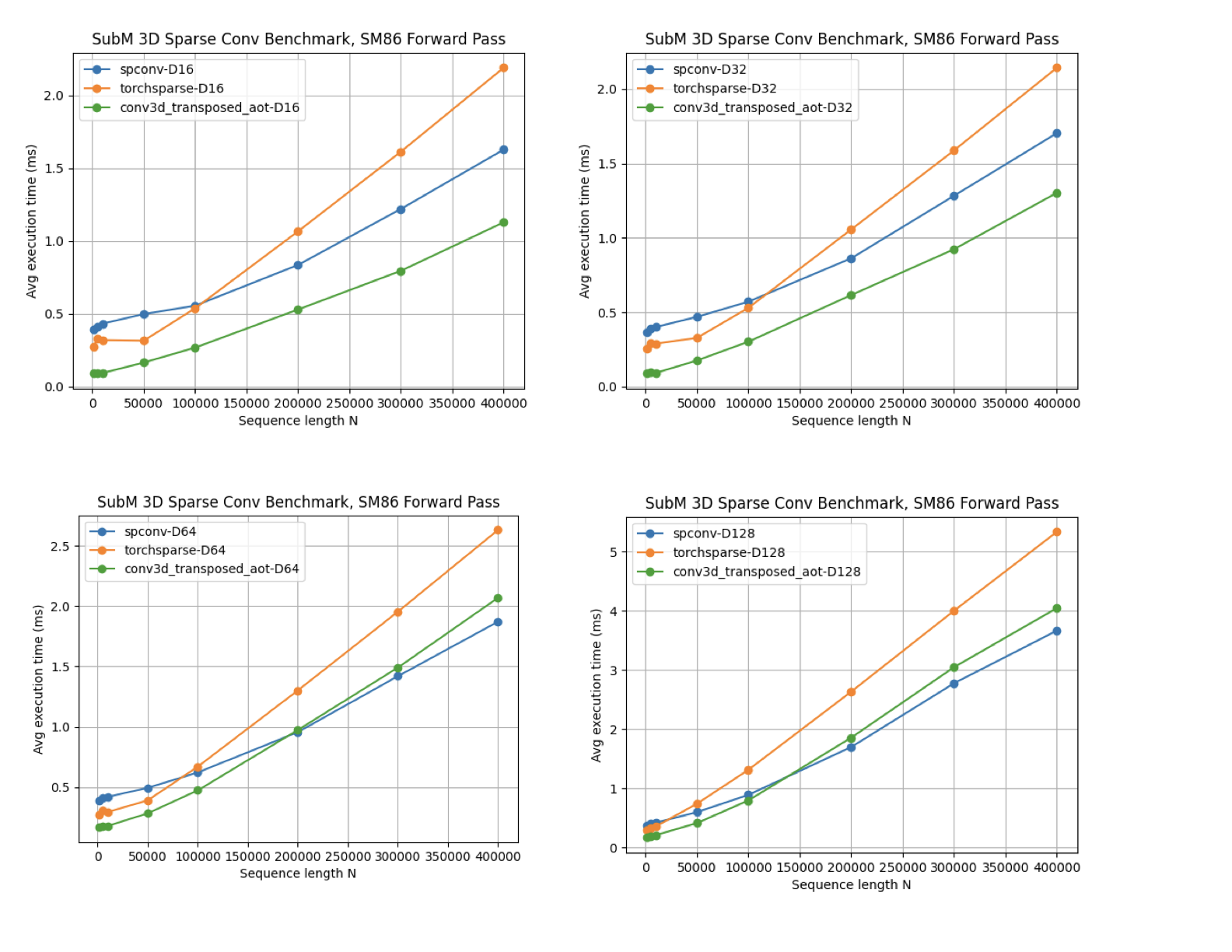 Sparse-conv performance forward pass